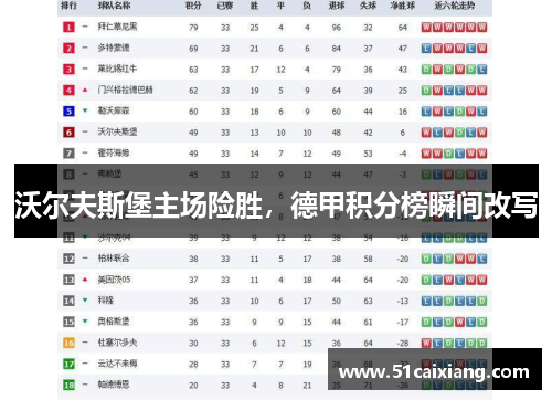 沃尔夫斯堡主场险胜，德甲积分榜瞬间改写